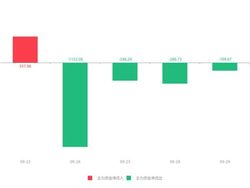 快訊 信息發展急速拉升9.30% 主力資金凈流出109.67萬元，信息系統運行維護服務受關注