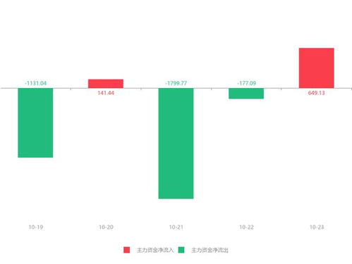 信息發展股價急速拉升6.48%，主力資金凈流入649.13萬元，信息系統運行維護服務成焦點