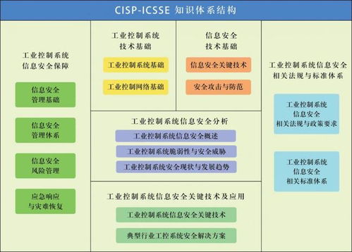 谷安學院推出國家注冊工業控制系統安全工程師CISP-ICSSE課程，深化信息系統運維服務能力建設